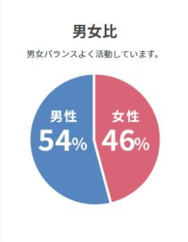 エン婚活エージェント　男女比